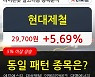 현대제철, 전일대비 5.69% 상승중.. 외국인 기관 동시 순매수 중