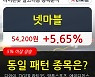 넷마블, 전일대비 5.65% 상승중.. 이 시각 9만6254주 거래