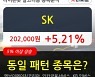 SK, 전일대비 5.21% 상승중.. 외국인 5,352주 순매수