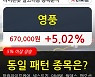 영풍, 전일대비 5.02% 상승.. 외국인 69주 순매수