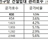 LH, 서울에 임대주택 안 짓고 집 장사만..사전청약도 실패