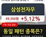 삼성전자우, 전일대비 5.12% 상승.. 이평선 역배열 상황에서 반등 시도