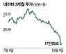 '미국판 당근마켓' 비싸게 샀나?..네이버 주가 8.8% 털썩