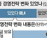 "경기 얼어붙는다"..기업 68% 비상경영 전환
