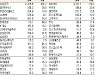 [데이터로 보는 증시]코스피 기관·외국인·개인 순매수·순매도 상위종목(10월 4일)