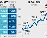 이 와중에 달러 가치하락 '베팅'..투자인가 도박인가