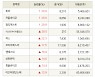 [fnRASSI]장마감, 코스닥 상승 종목(미코 29.9% ↑)