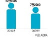 인기 떨어지는 美 CPA