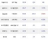 05일, 외국인 코스닥에서 엘앤에프(-1.05%), 아프리카TV(+3.13%) 등 순매도