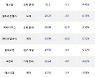 05일, 기관 코스닥에서 HLB(-3.34%), 에코프로비엠(-1.08%) 등 순매도