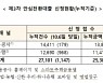 '안심전환대출' 13일간 2만7101건·2조5309억 신청 접수