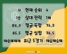 [BAKO PREVIEW] 2022.11.22 원주 DB vs 창원 LG