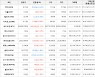 가상화폐 비트코인 248,000원 상승한 22,468,000원에 거래