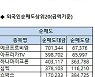 [표]코스닥 기관/외국인 매매동향(11/23 3시30분)