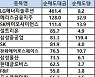 [표]코스피 기관/외국인 매매동향(11/23 3시30분)