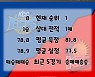 [BAKO PREVIEW] 2022.11.23 전주 KCC vs 안양 KGC