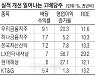 `연말 배당株`로 증시 찬 바람 막아볼까