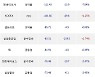 23일, 거래소 기관 순매도상위에 금융업 업종 3종목