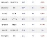 23일, 코스닥 외국인 순매도상위에 반도체 업종 5종목