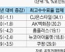 힘세진 ‘온라인쇼핑몰’…수수료도 늘어