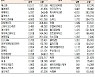 [데이터로 보는 증시]코스닥 기관·외국인·개인 순매수·순매도 상위종목(11월 23일)
