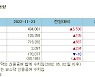[표]증시주변 자금동향 (11/23)