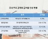 [마켓인]"금리 따라잡기"…급여율 올리기 벅찬 공제회
