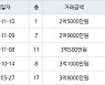 인천 옥련동 옥련현대2차 59㎡ 2억9000만원에 거래