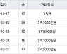 인천 송도동 e편한세상송도아파트 70㎡ 5억원에 거래