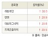[fnRASSI]오늘의 상한가, 래몽래인 30.0% ↑