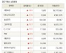 [fnRASSI]장마감, 거래소 상승 종목(대영포장 18.9% ↑)