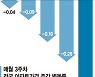 "매수자들 더 떨어질 때 기다려"… 집값 낙폭 더 커졌다
