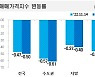 서울 아파트 가격 0.52%↓…역대 최대 낙폭