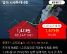 '일야' 52주 신고가 경신, 단기·중기 이평선 정배열로 상승세