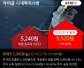 '자이글' 52주 신고가 경신, 단기·중기 이평선 정배열로 상승세