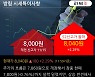 '방림' 52주 신고가 경신, 단기·중기 이평선 정배열로 상승세