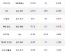 24일, 외국인 거래소에서 TIGER MSCI Korea TR(+0.92%), KODEX 200TR(+0.95%) 등 순매도