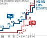 보폭 줄인 한은, 기준금리 0.25%P 인상