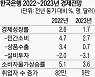 한은 “내년 세계 경제 성장세 크게 약화”…상반기까지 경기 침체·고물가 지속 전망