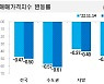“급급매 아니면 쳐다도 안 봐요”…서울 아파트 26주 연속 하락