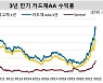 “내년 장단기 카드채 스프레드 확대…조달구조 단기화로 유동성 취약”