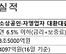 “2금융 소상공인 금리가 5.5%” 비현실적 정책금융 금리
