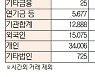 [데이터로 보는 증시]코스피·코스닥 투자주체별 매매동향(11월 24일)