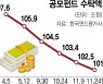 쪼그라드는 공모펀드···수탁액 100조도 위협