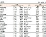 [데이터로 보는 증시]코스닥 기관·외국인·개인 순매수·순매도 상위종목(11월 24일-최종치)