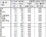 `금투세 유예` 찬반, 생활수준별 인식 차 컸다[한국갤럽]