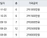 인천 연수동 인천연수1 49㎡ 2억1000만원에 거래