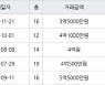 인천 연수동 연수2차우성아파트 59㎡ 3억5000만원에 거래