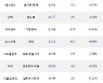 25일, 코스닥 기관 순매도상위에 기계·장비 업종 3종목