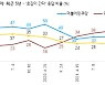 이준석 후폭풍? 국민의힘 호감도 36%→28% 뚝...‘이재명 효과’ 없는 민주당